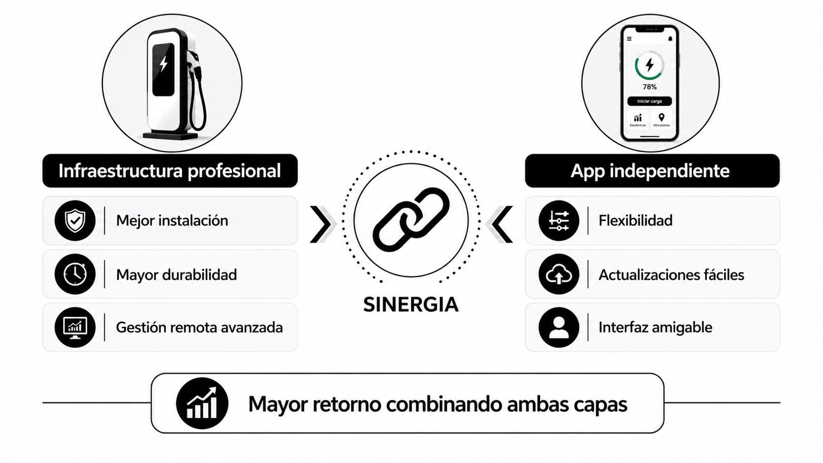 Diagrama que muestra la sinergia entre infraestructura de carga profesional y una aplicación móvil independiente.