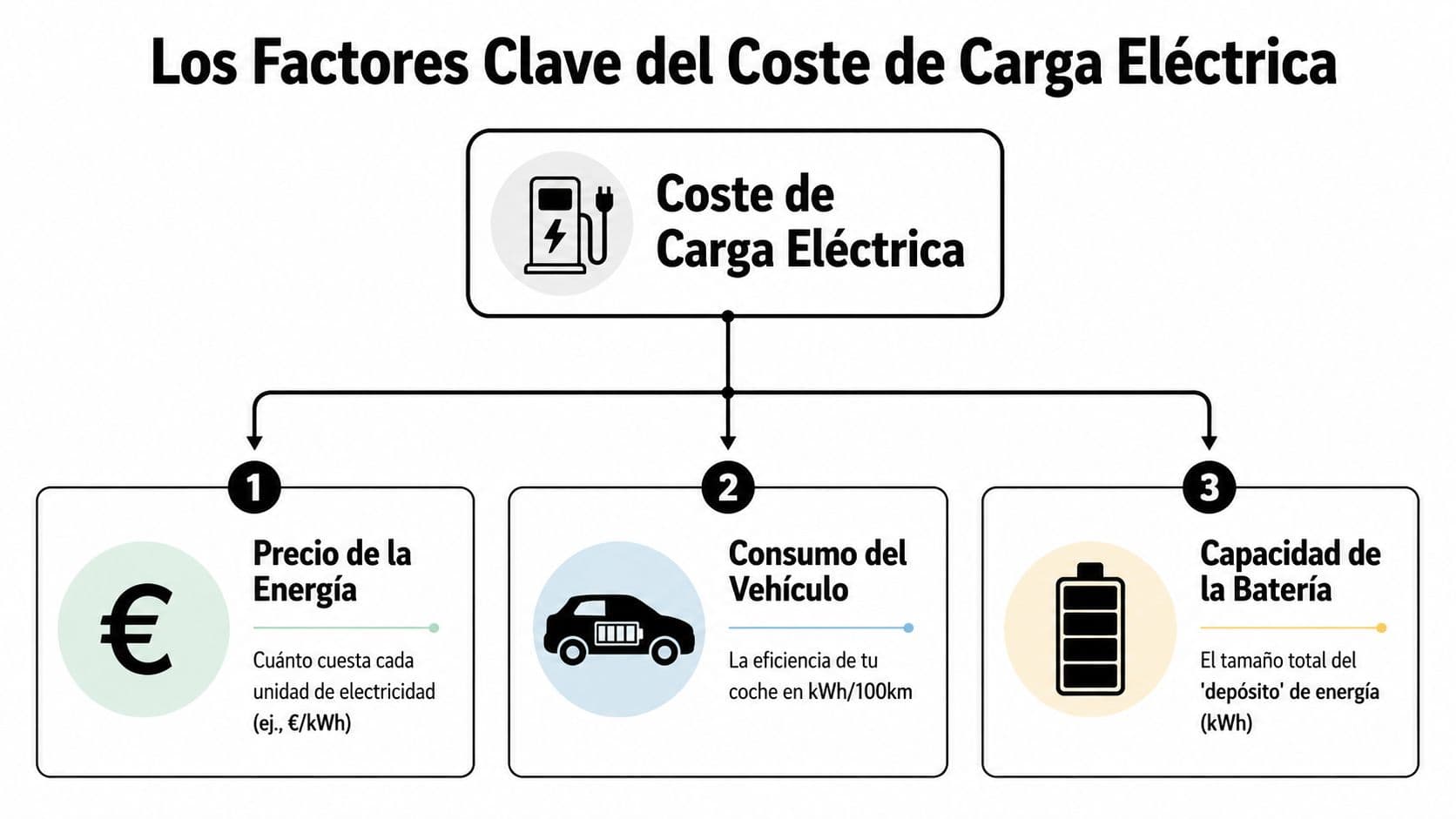 Infografía sobre los tres factores clave que determinan el coste de la carga de un vehículo eléctrico.