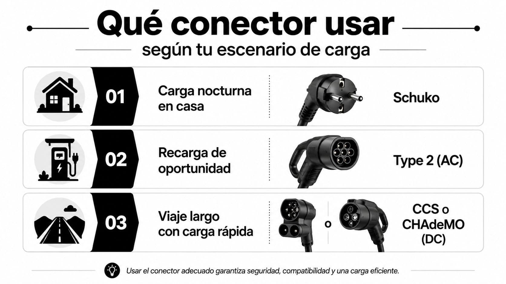 Infografía mostrando los diferentes tipos de conectores eléctricos según el escenario de carga del vehículo.