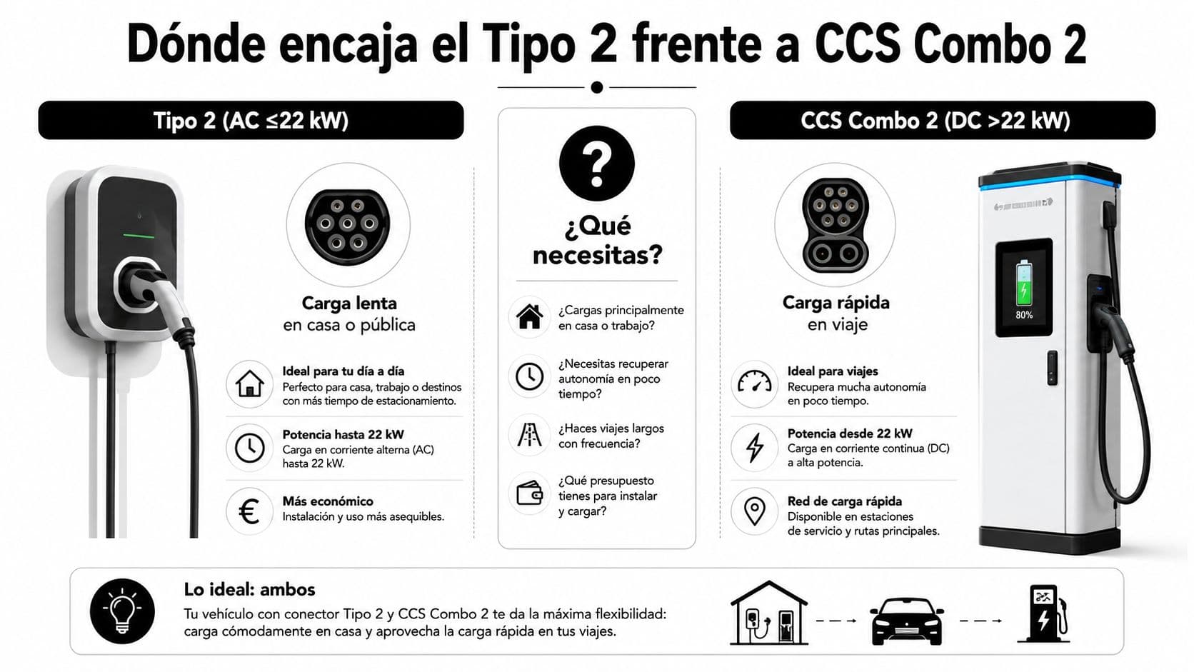 Infografía comparativa que muestra las diferencias entre el conector de carga Tipo 2 y CCS Combo 2.