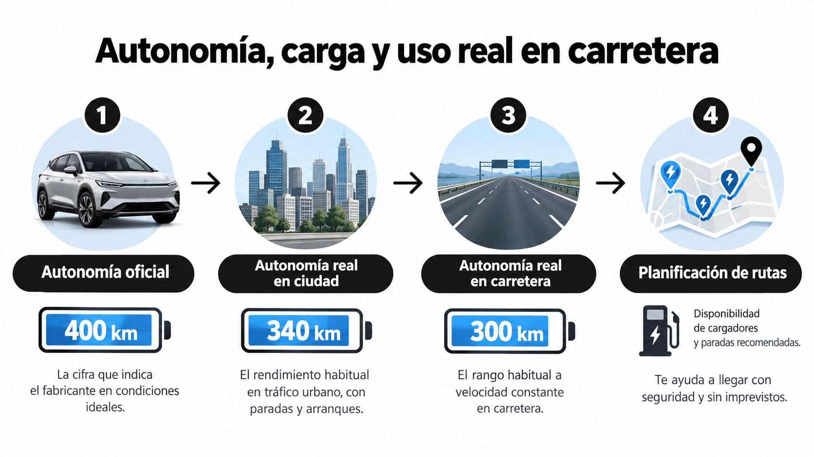 Infografía sobre la autonomía de un coche eléctrico en ciudad y carretera con planificación de rutas.