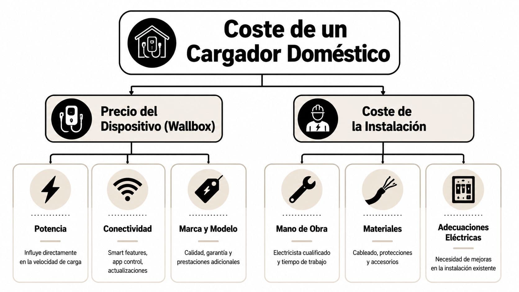 Infografía que desglosa los factores que influyen en el precio de un cargador eléctrico doméstico.