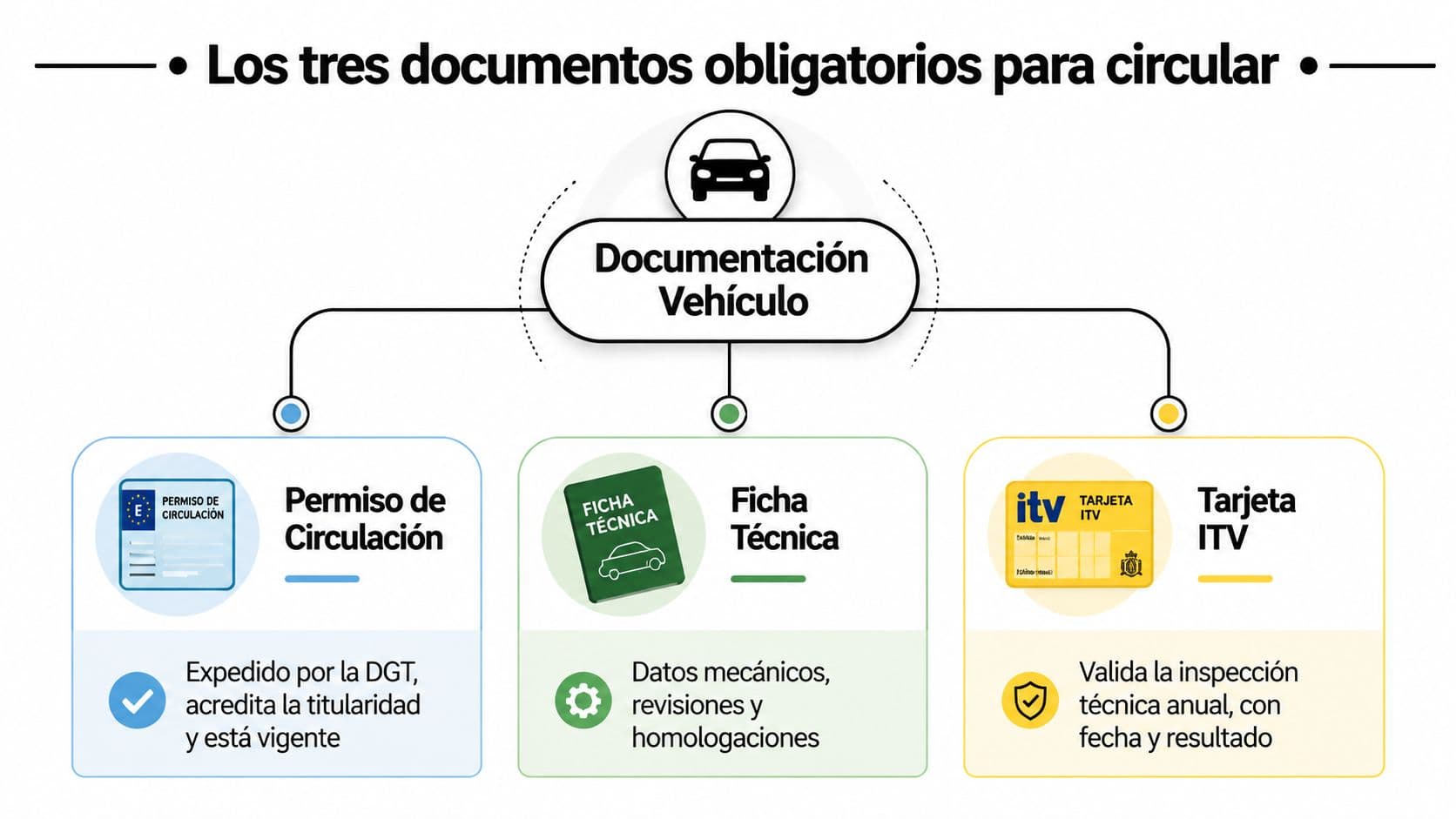Infografía que muestra los tres documentos obligatorios para circular con un vehículo según la normativa española.