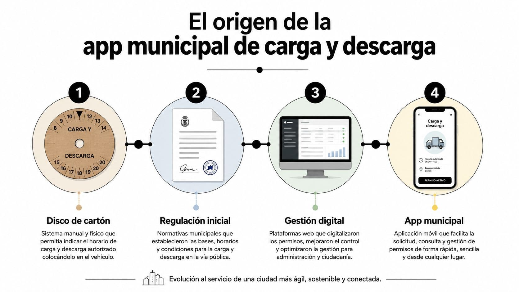 Infografía que muestra la evolución histórica de la gestión de carga y descarga hacia una aplicación municipal digital.