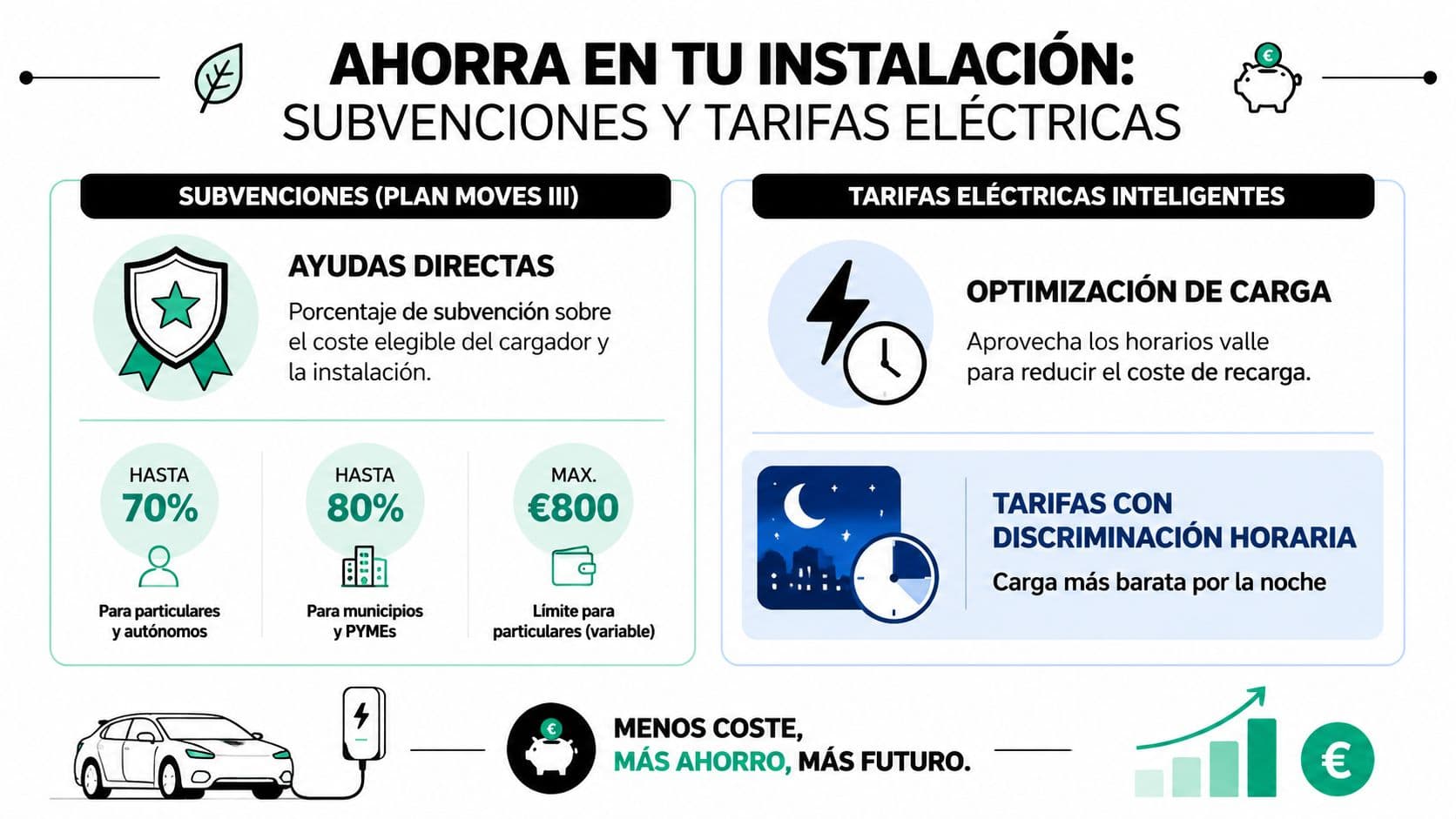 Infografía sobre subvenciones y ahorro en la instalación de cargadores para vehículos eléctricos mediante tarifas inteligentes.