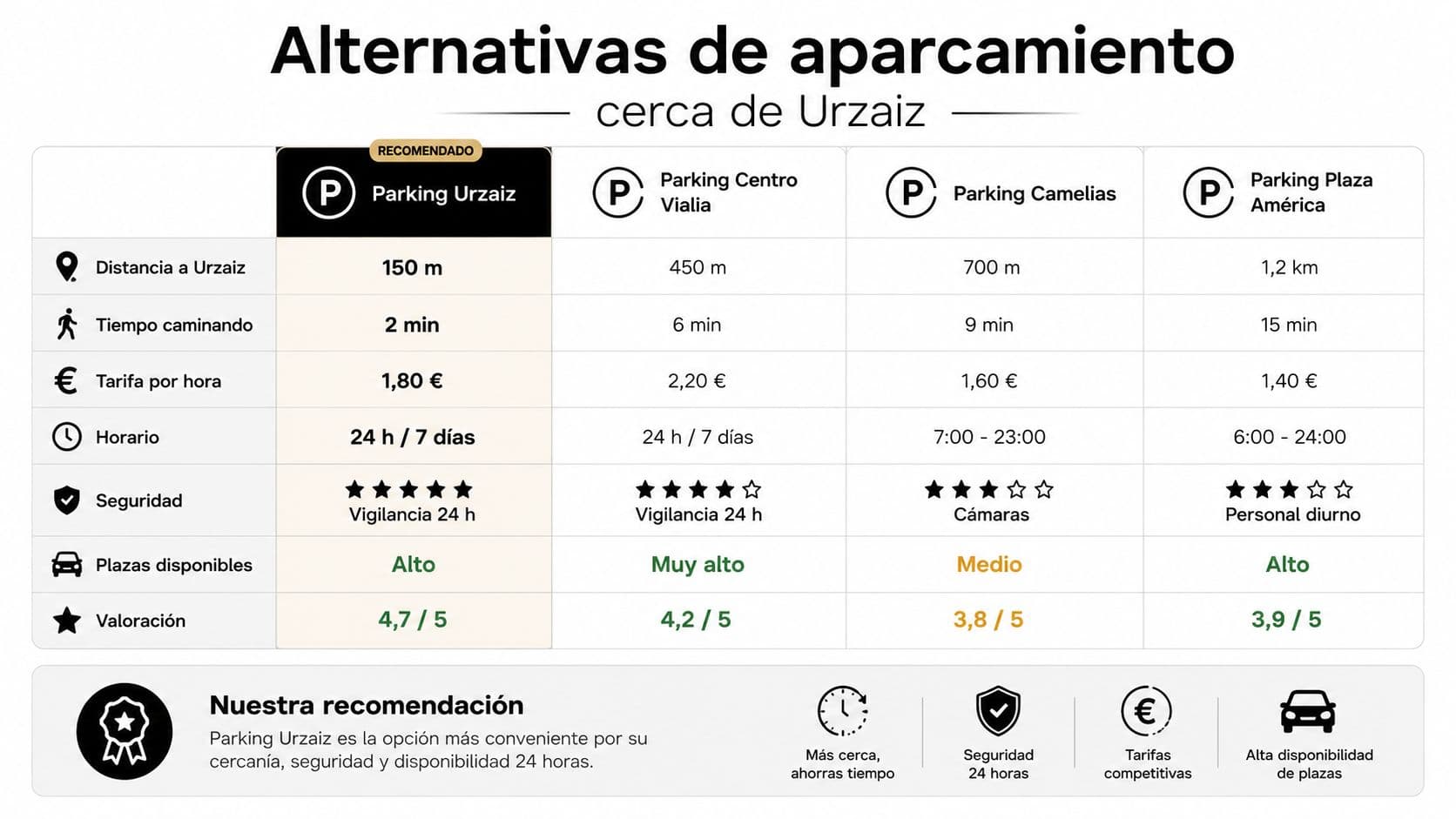 Tabla comparativa de alternativas de aparcamiento cerca de la calle Urzaiz en Vigo, destacando el Parking Urzaiz.