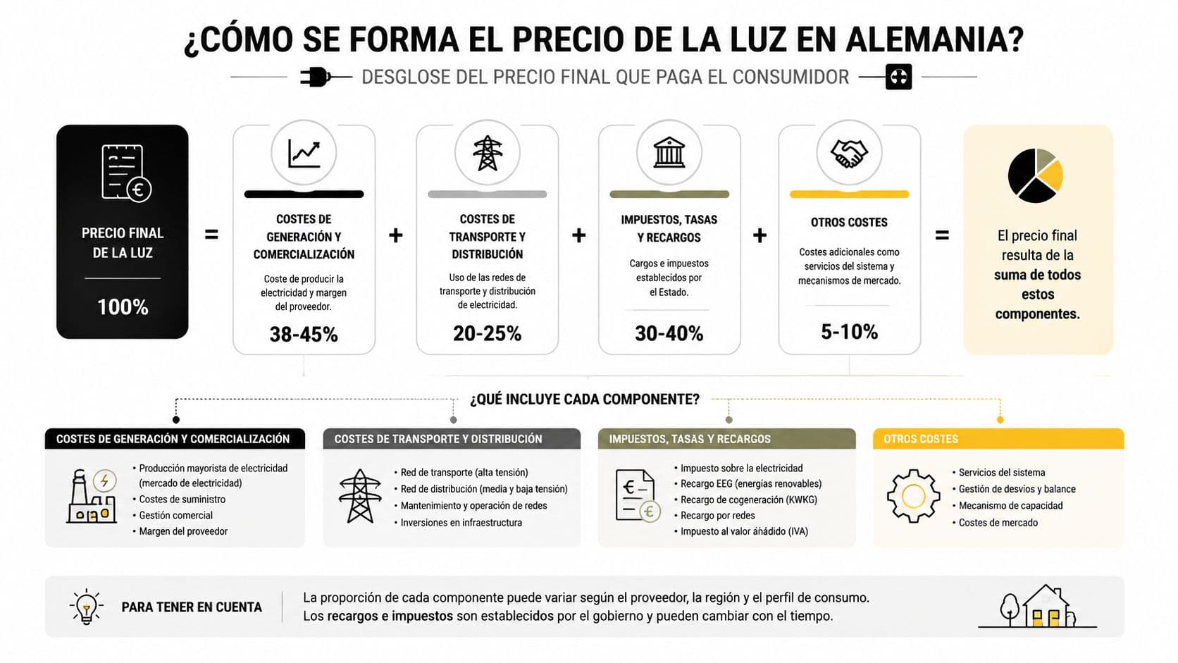 Infografía que explica los componentes del precio final de la electricidad en Alemania de manera detallada.