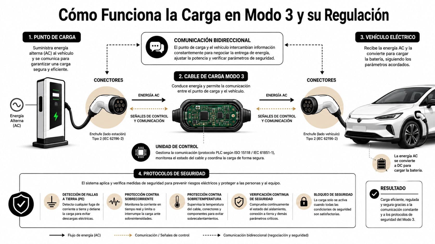 Diagrama explicativo sobre cómo funciona la carga de vehículos eléctricos en modo 3 y sus protocolos de seguridad.