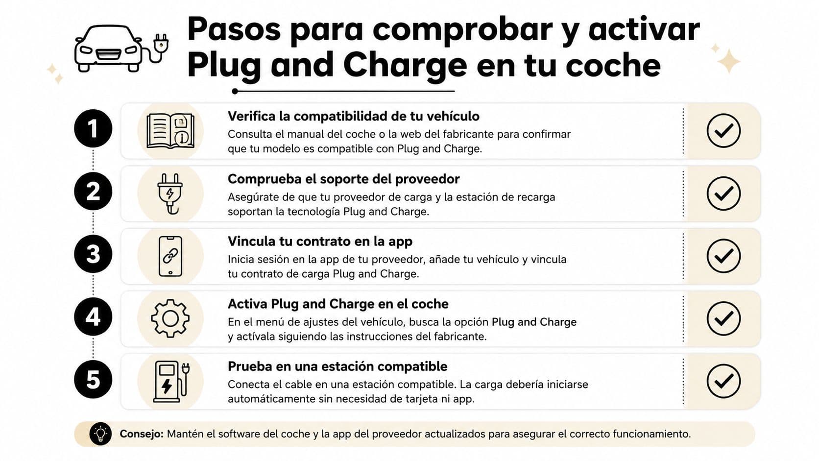 Infografía paso a paso sobre cómo comprobar y activar la tecnología Plug and Charge en vehículos eléctricos.