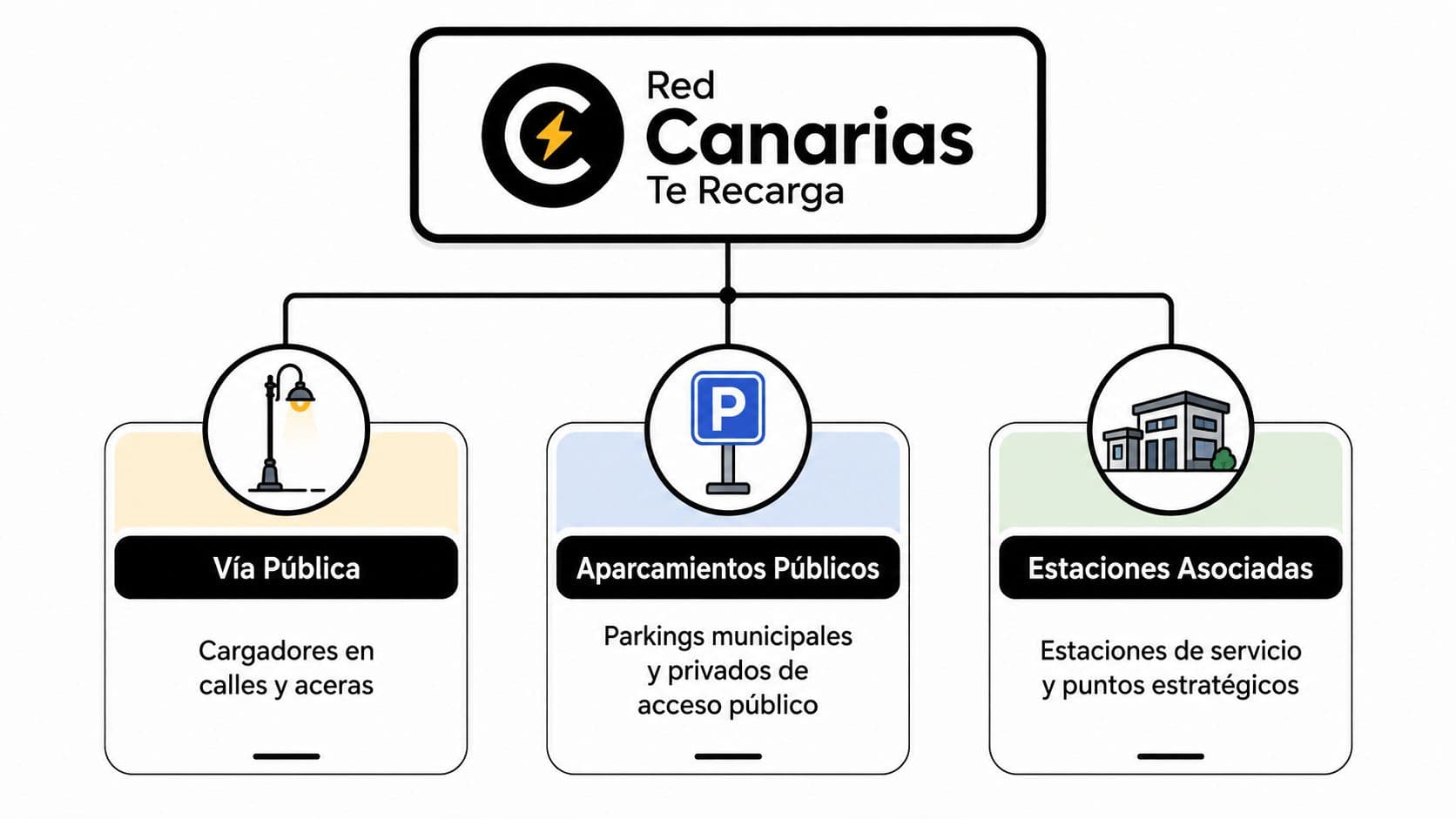 Organigrama de la Red Canarias Te Recarga mostrando los tipos de puntos de recarga de vehículos eléctricos.