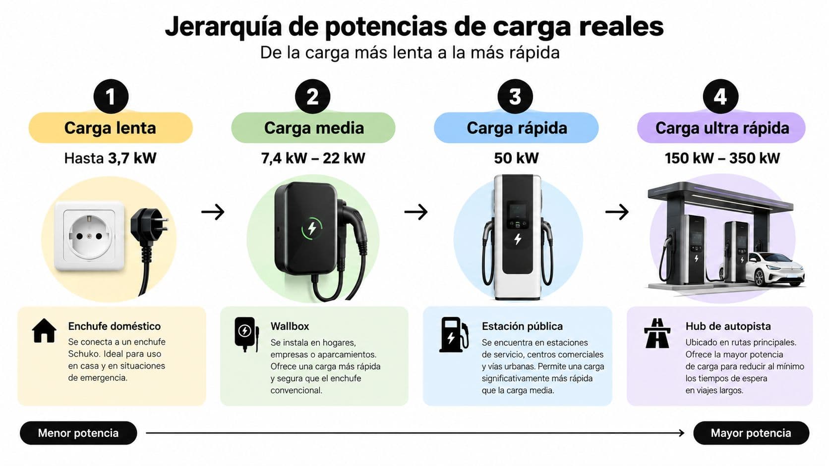 Infografía sobre la jerarquía de potencias de carga para vehículos eléctricos, desde carga lenta hasta ultrarrápida.