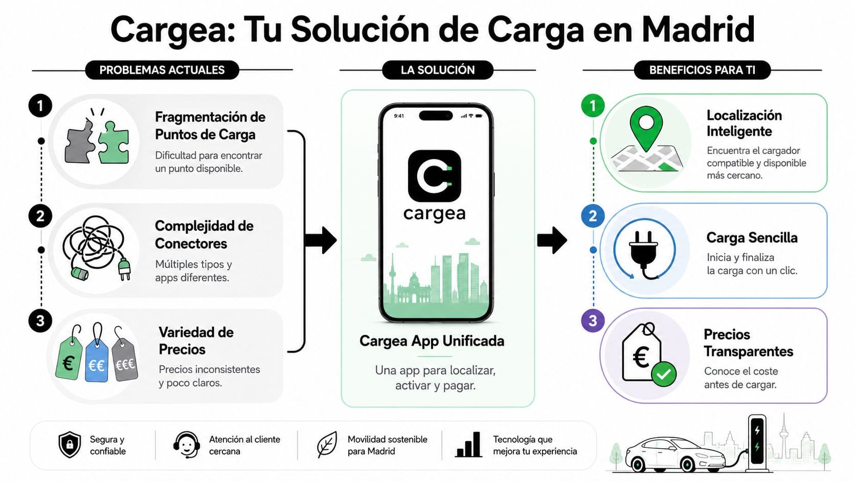 La Solución Definitiva para Cargar en Madrid se Llama Cargea