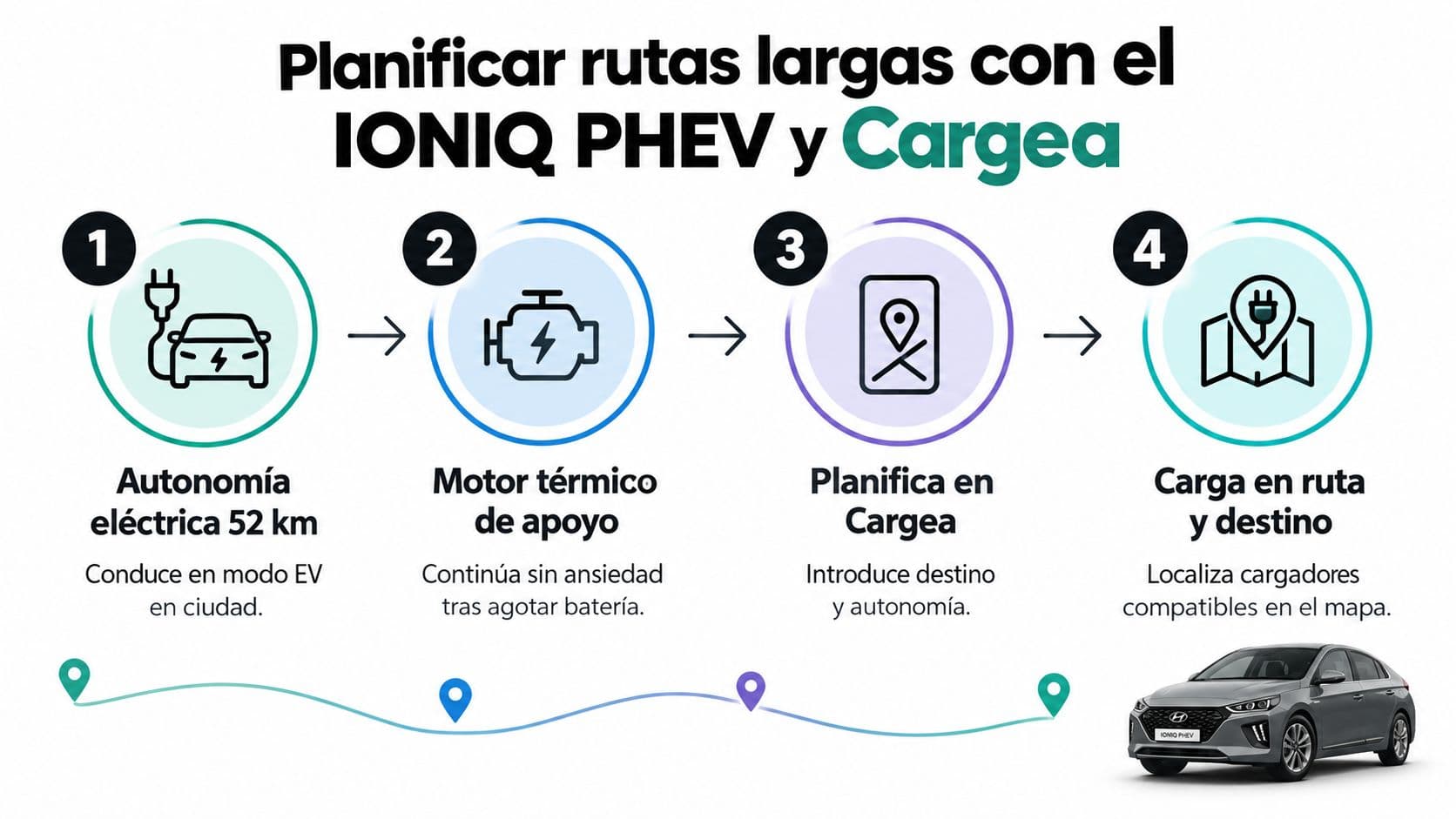 Infografía que explica los pasos para planificar rutas largas con el vehículo híbrido enchufable Hyundai Ioniq PHEV.