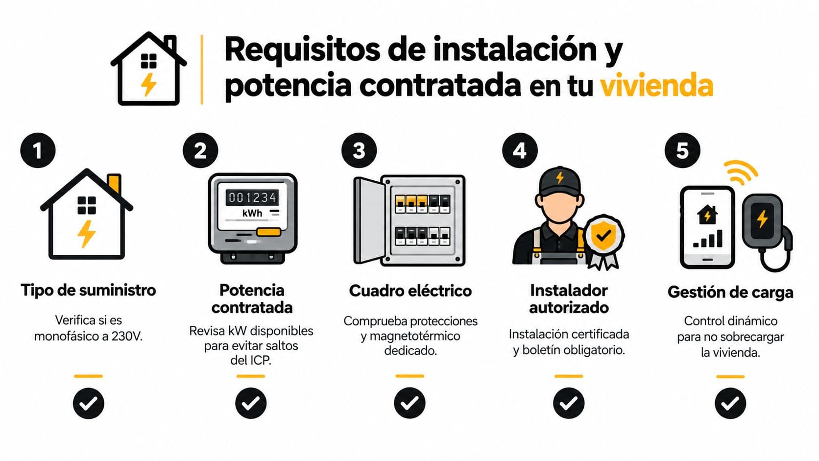 Infografía sobre los requisitos de instalación eléctrica y potencia contratada necesarios para cargar un vehículo eléctrico en casa.