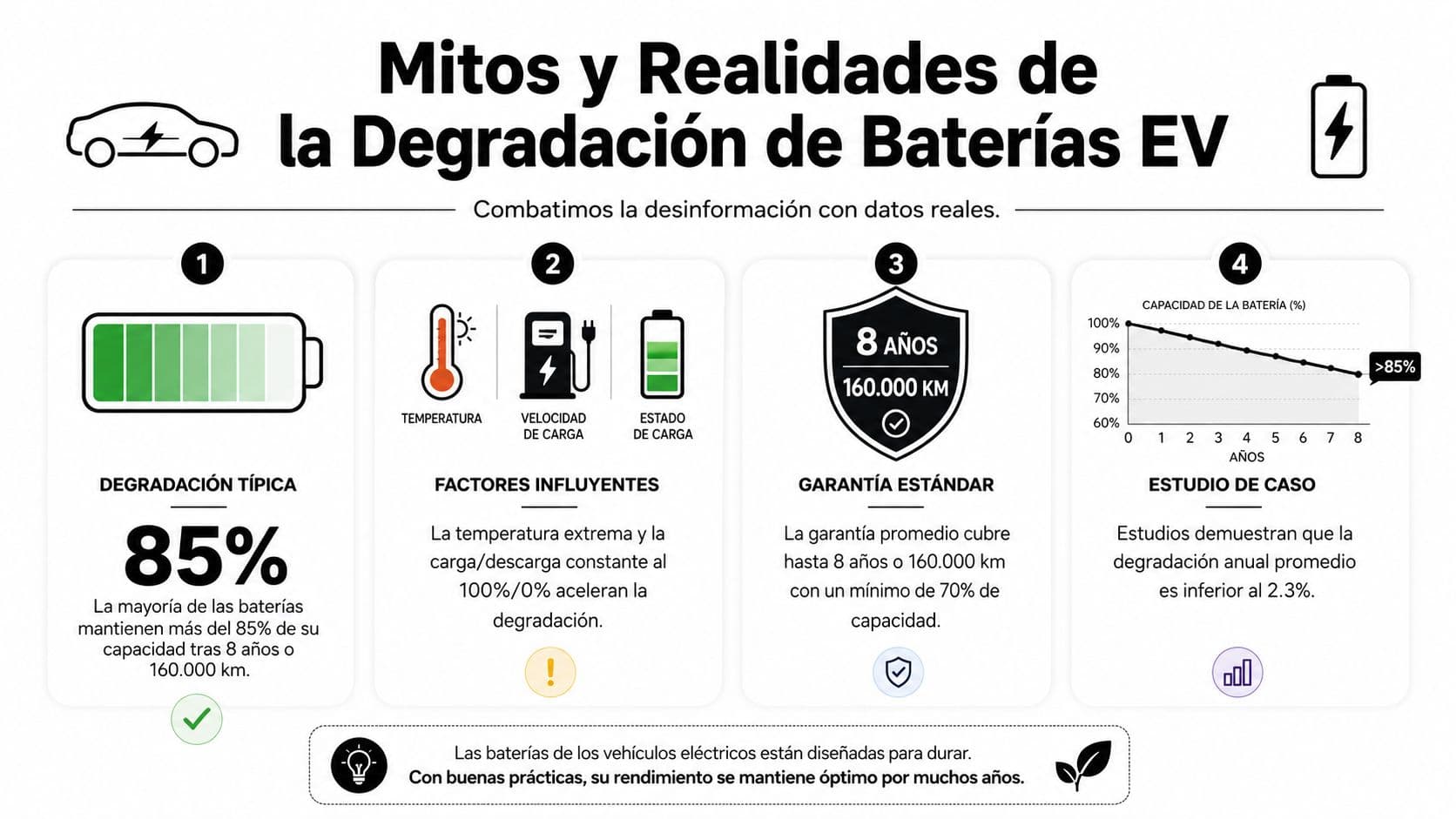 Infografía sobre mitos y realidades de la degradación de baterías en vehículos eléctricos