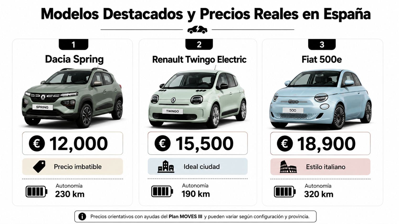 Comparativa de tres coches eléctricos pequeños con sus respectivos precios y autonomía en el mercado español.