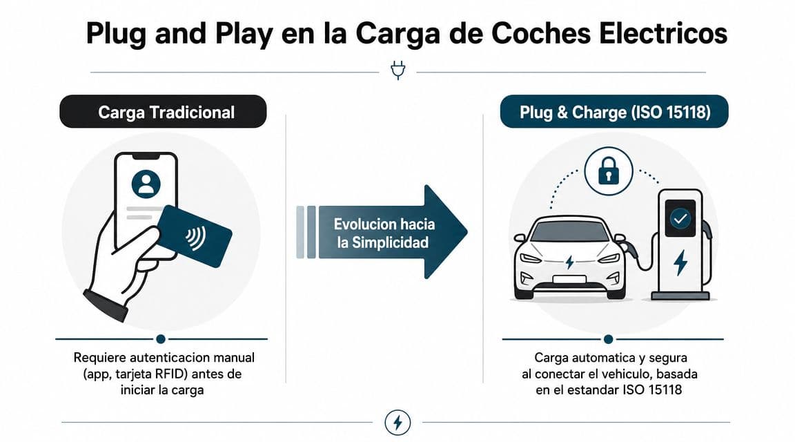 Comparativa entre la carga tradicional de coches eléctricos y el sistema automatizado Plug and Charge ISO 15118.