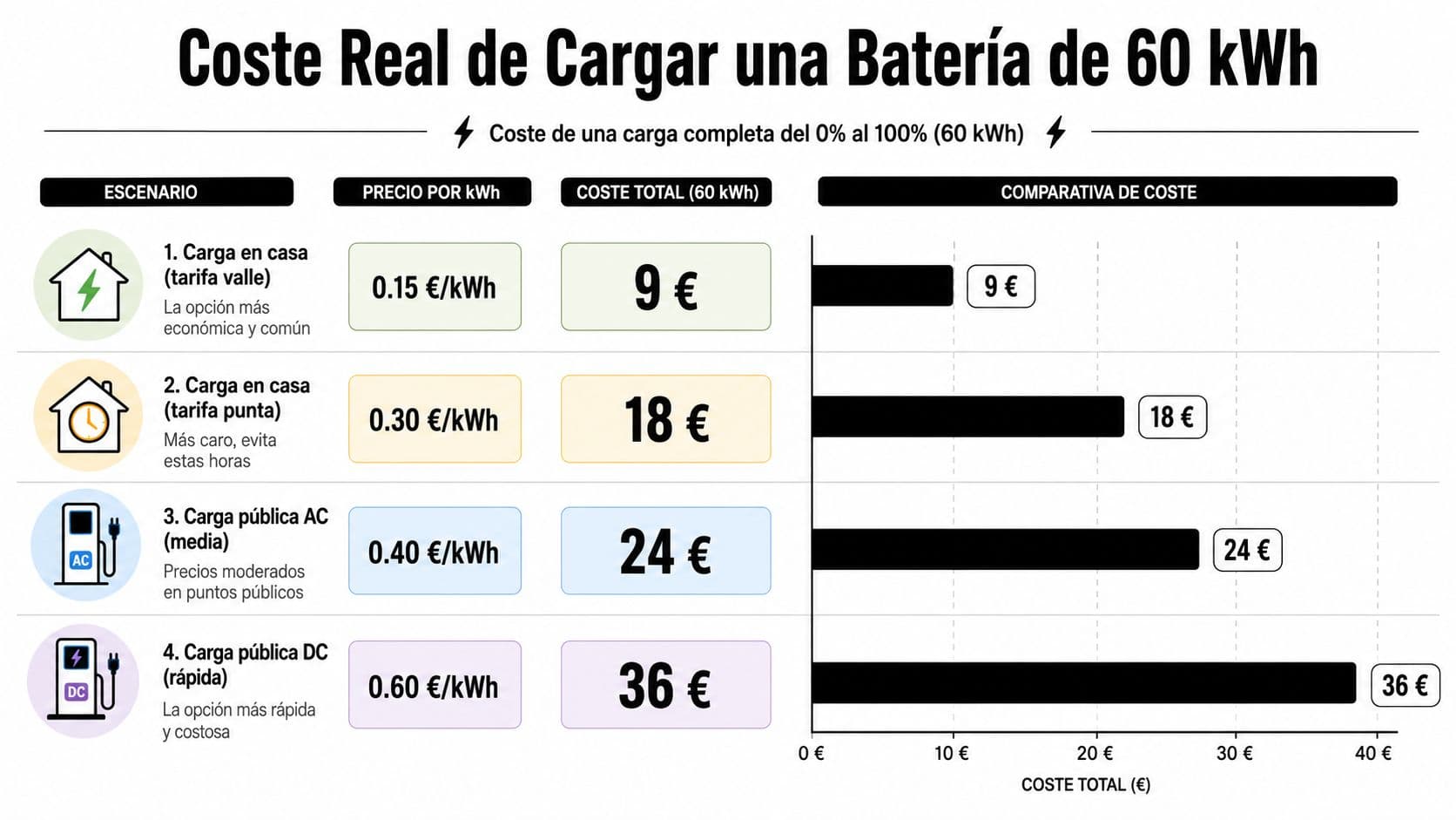 Infografía comparativa que muestra el coste real de cargar una batería de coche eléctrico de 60 kWh.