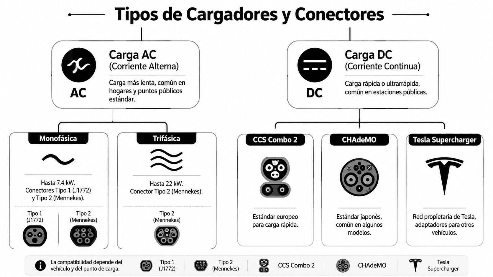 Infografía sobre los tipos de cargadores y conectores para coches eléctricos en corriente alterna y continua.