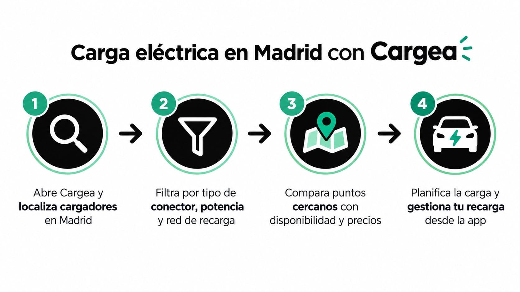 Infografía paso a paso sobre cómo localizar y gestionar cargadores de vehículos eléctricos en Madrid usando Cargea.