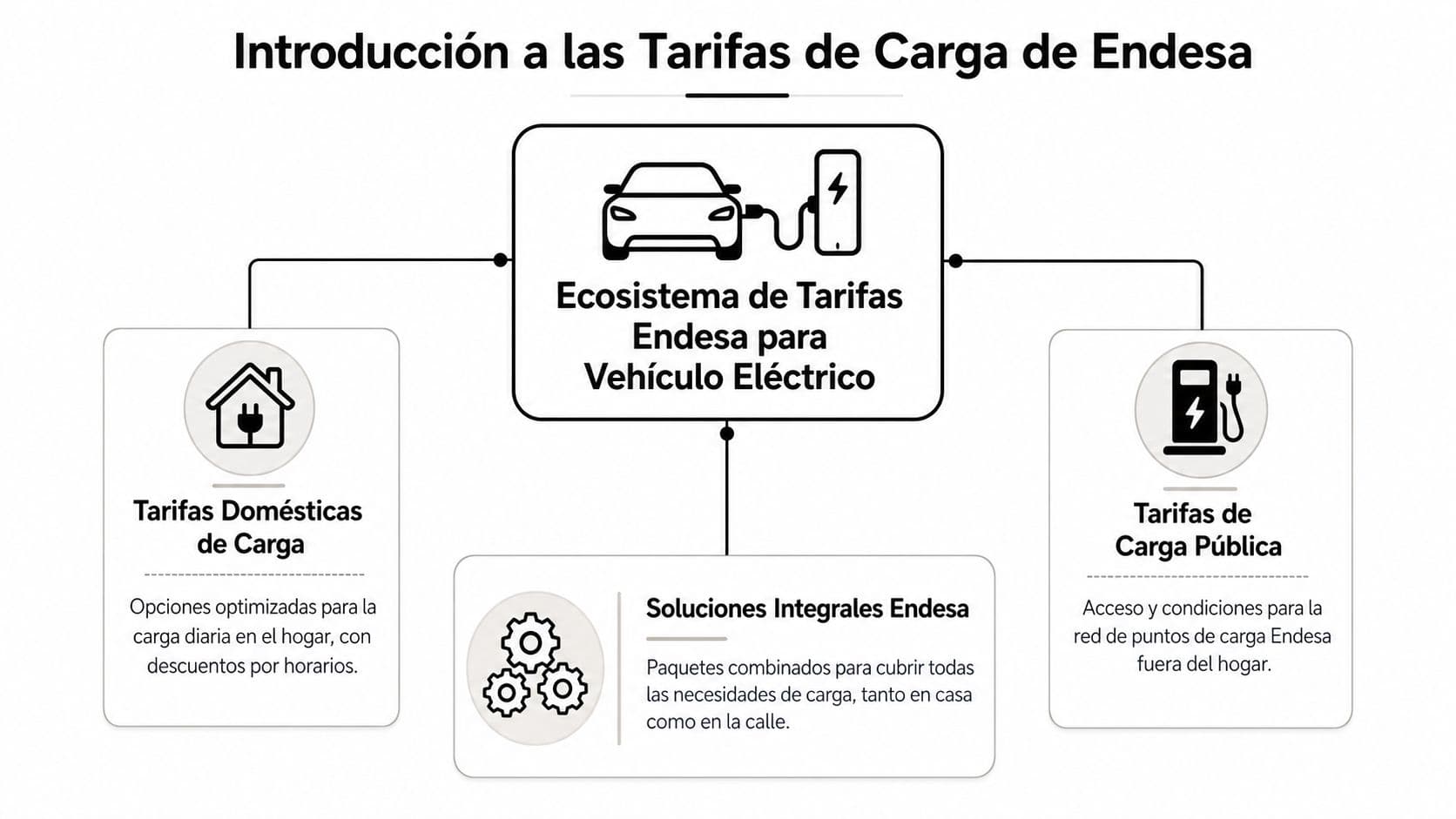 Esquema informativo sobre el ecosistema de tarifas de carga para vehículos eléctricos ofrecido por la empresa Endesa.