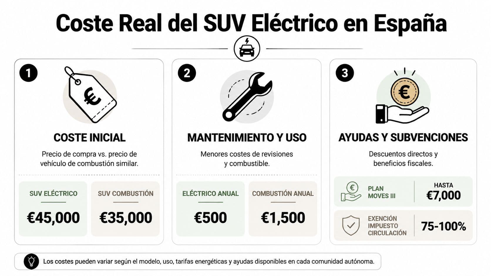 Infografía sobre el coste real de comprar y mantener un vehículo SUV eléctrico en España comparado con combustión.