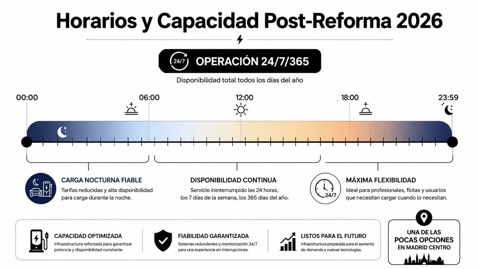 Gráfico que ilustra la operatividad 24/7 y la capacidad de carga optimizada post-reforma 2026 en Madrid centro.