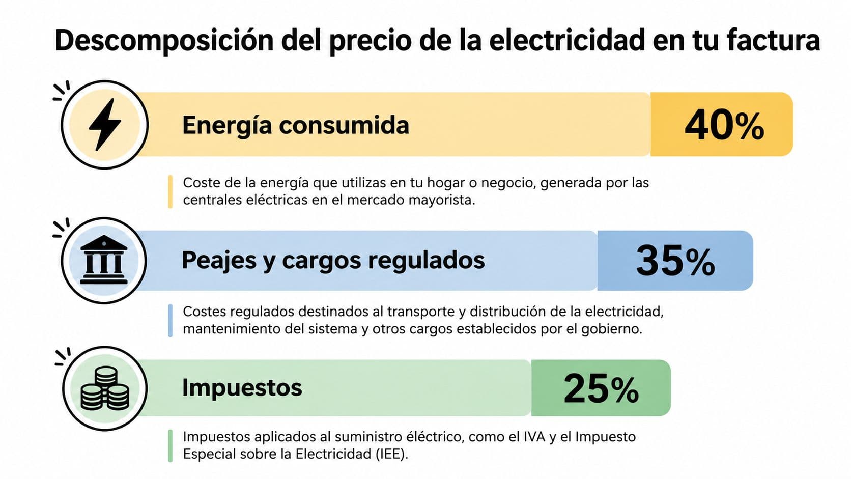 Gráfico que desglosa los componentes del precio de la electricidad en la factura, incluyendo energía, peajes e impuestos.