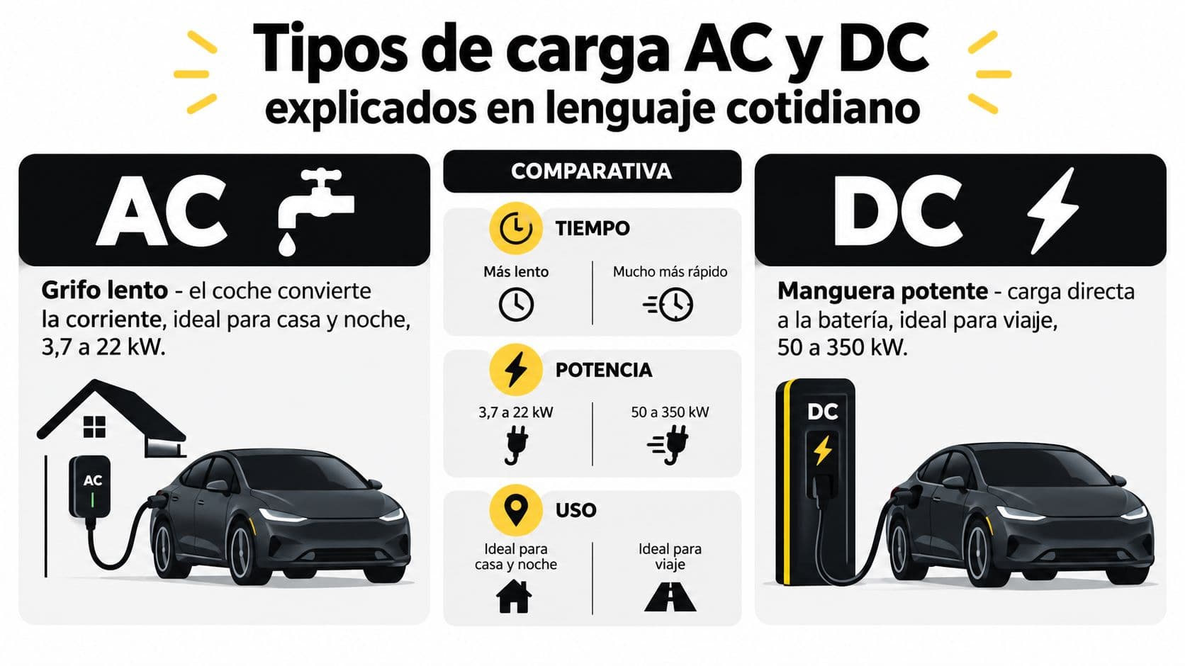 Infografía que compara la carga de vehículos eléctricos mediante corriente alterna lenta y corriente continua rápida.