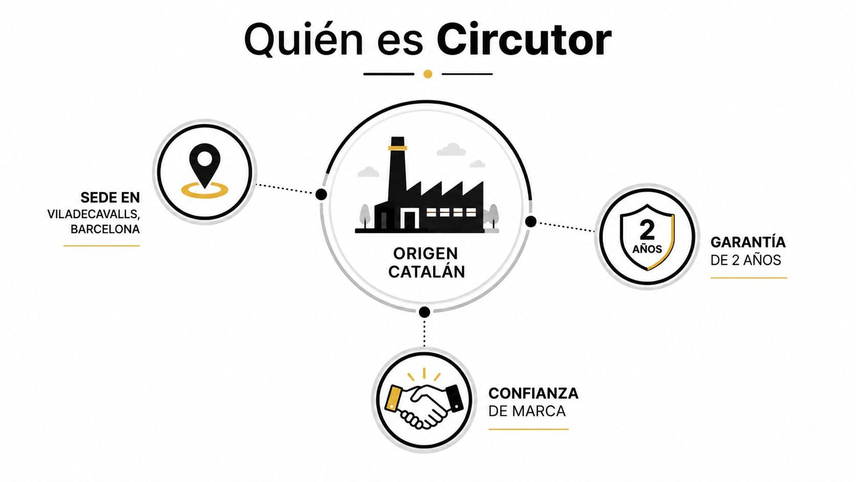 Infografía corporativa que destaca el origen catalán, la sede en Barcelona, la garantía y la confianza de Circutor.