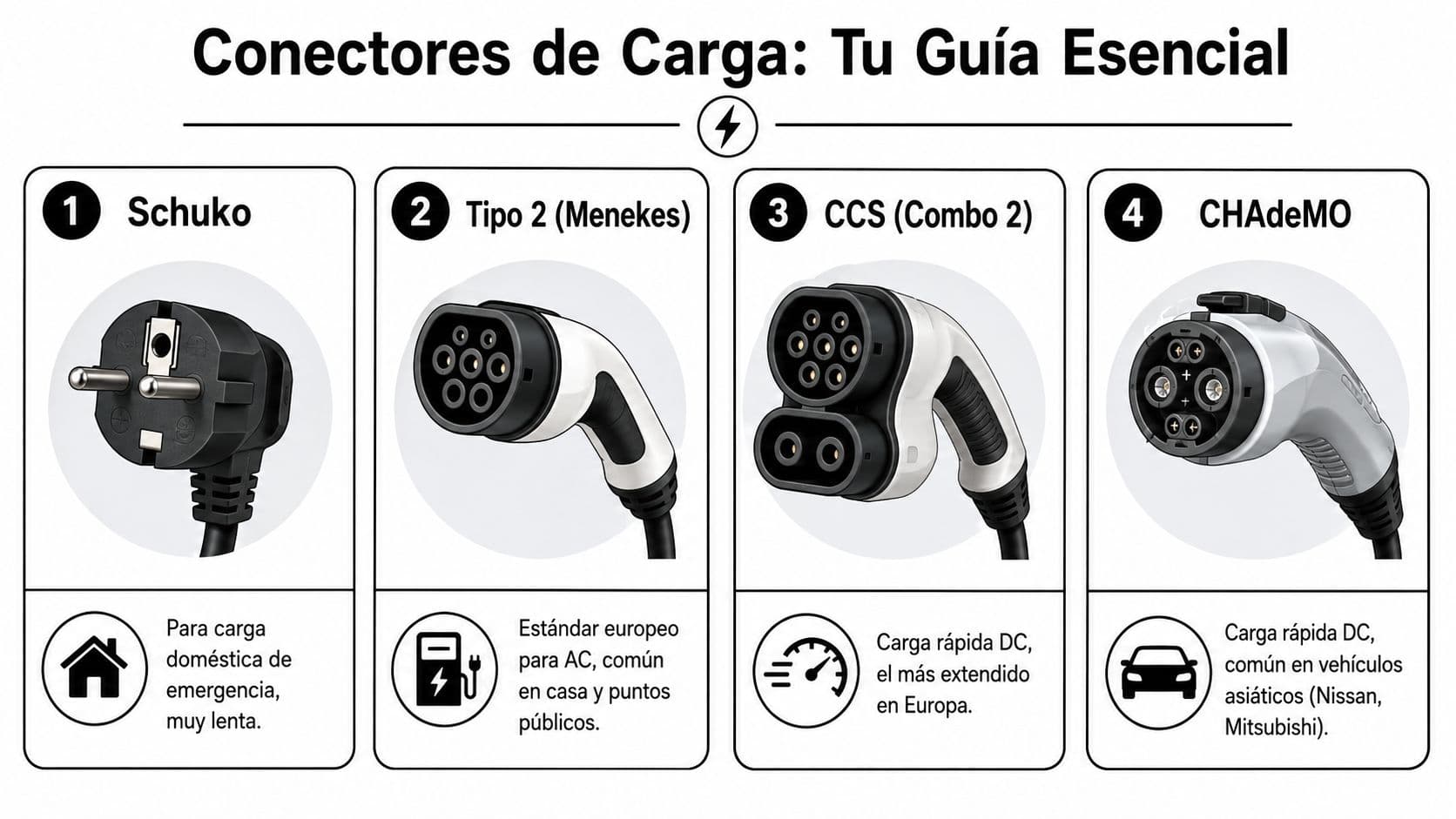 Una guía visual que muestra cuatro tipos diferentes de conectores para cargar vehículos eléctricos.