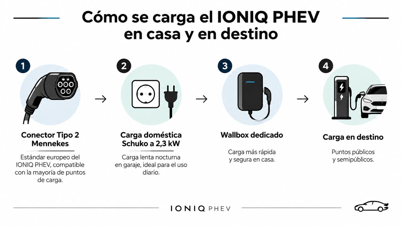 Infografía que explica los métodos de carga para un vehículo híbrido enchufable Hyundai IONIQ en casa y destino.