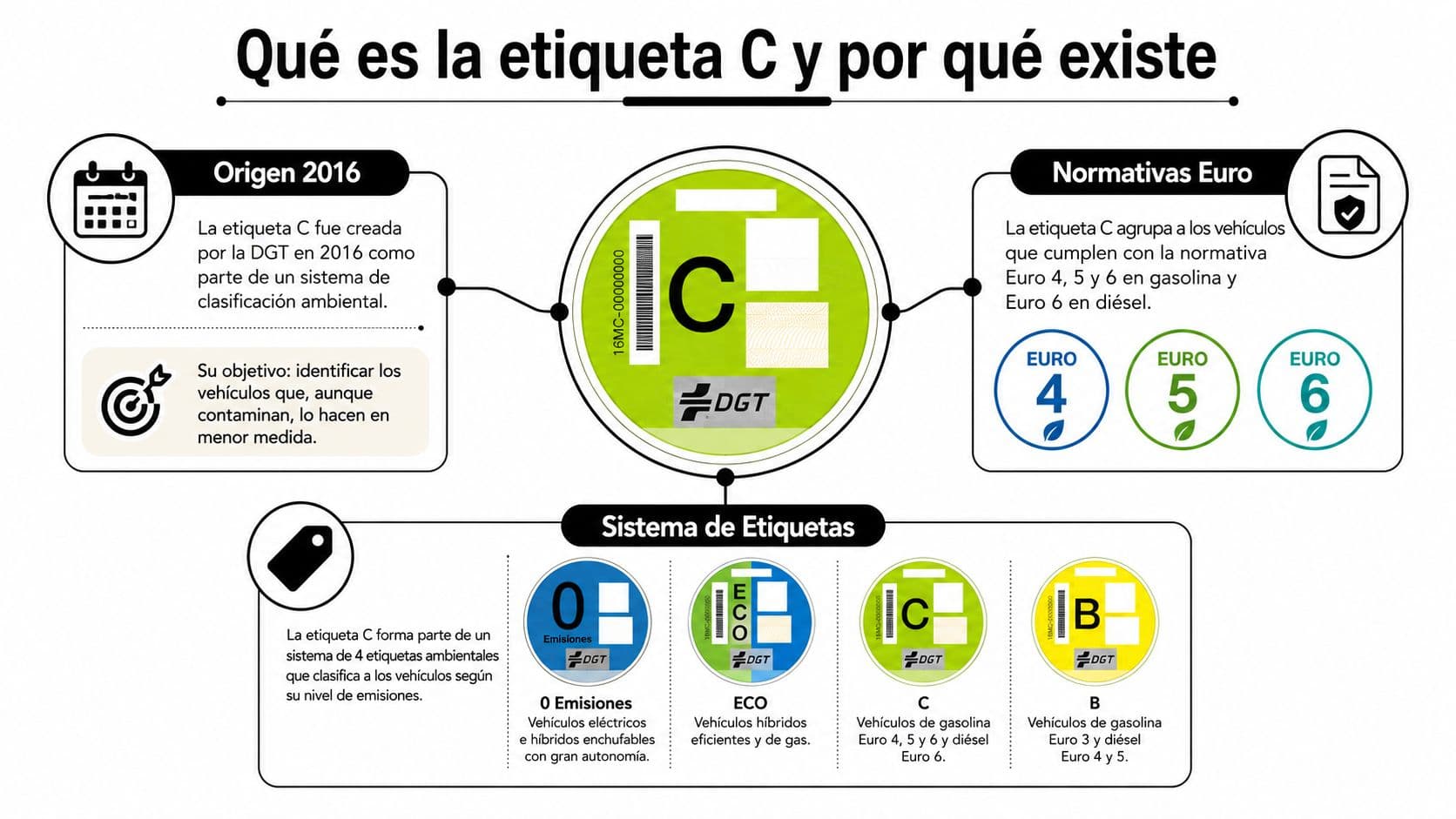 Infografía explicativa sobre el significado y origen de la etiqueta ambiental C de la DGT para vehículos.