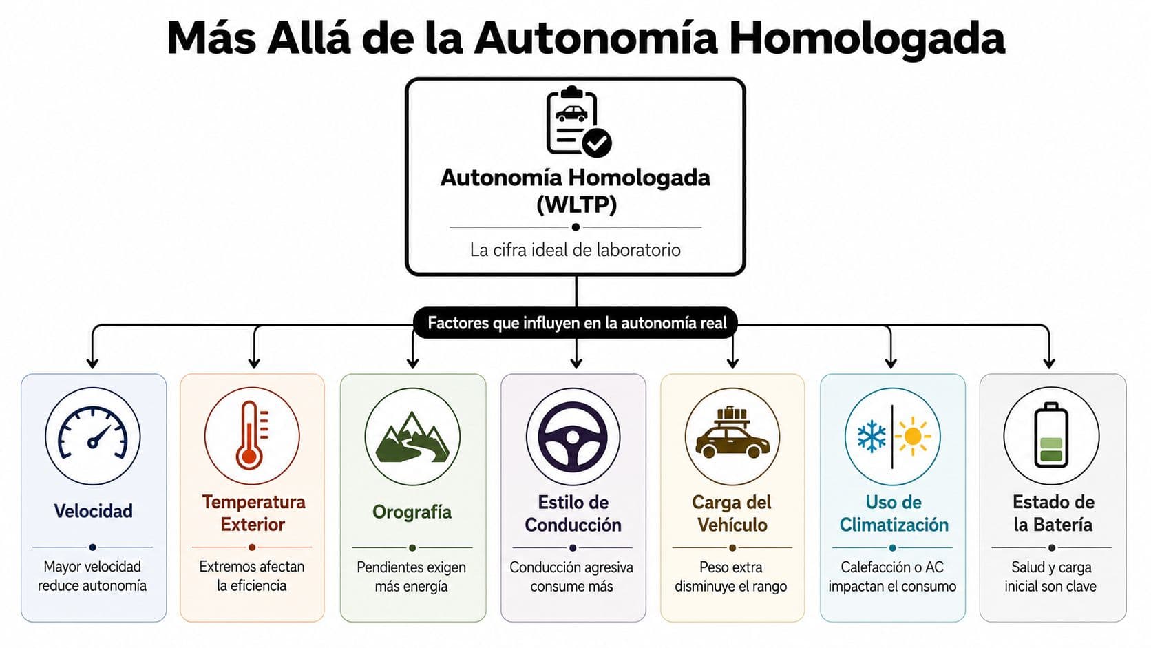Infografía sobre factores que afectan la autonomía real de un vehículo eléctrico comparado con la cifra WLTP.