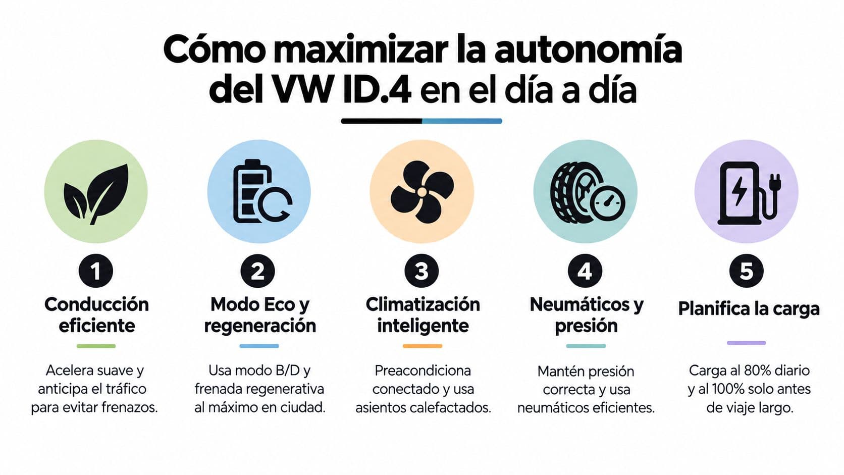 Infografía con cinco consejos clave para optimizar la autonomía de conducción diaria del vehículo eléctrico Volkswagen ID.4.
