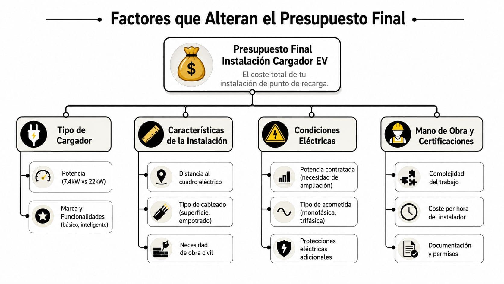 Esquema informativo sobre los factores que determinan el presupuesto final para la instalación de un cargador eléctrico.