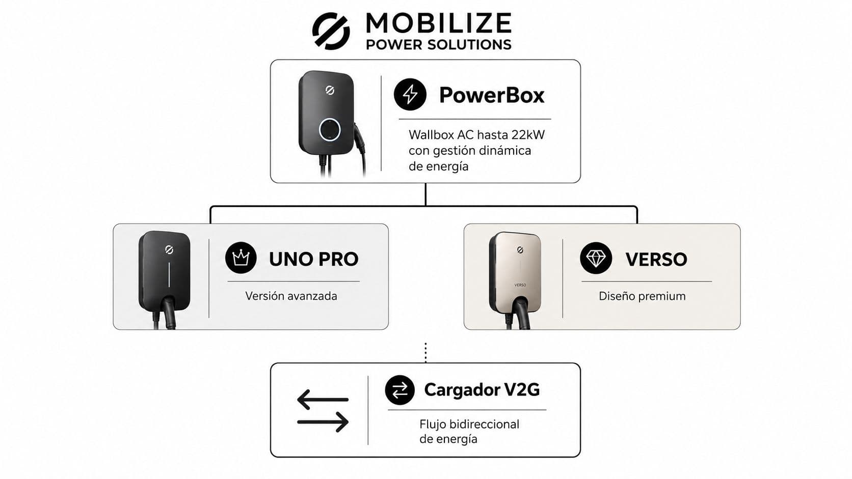 Diagrama de productos de carga para vehículos eléctricos de Mobilize Power Solutions con modelos destacados.