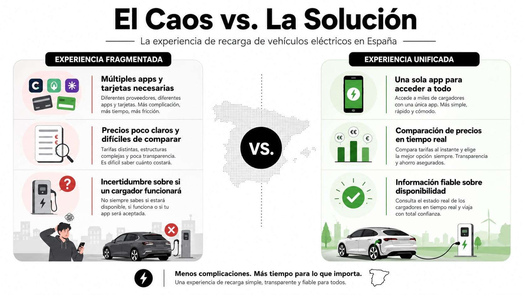 Comparativa entre la experiencia fragmentada y la unificada en la recarga de vehículos eléctricos en España.