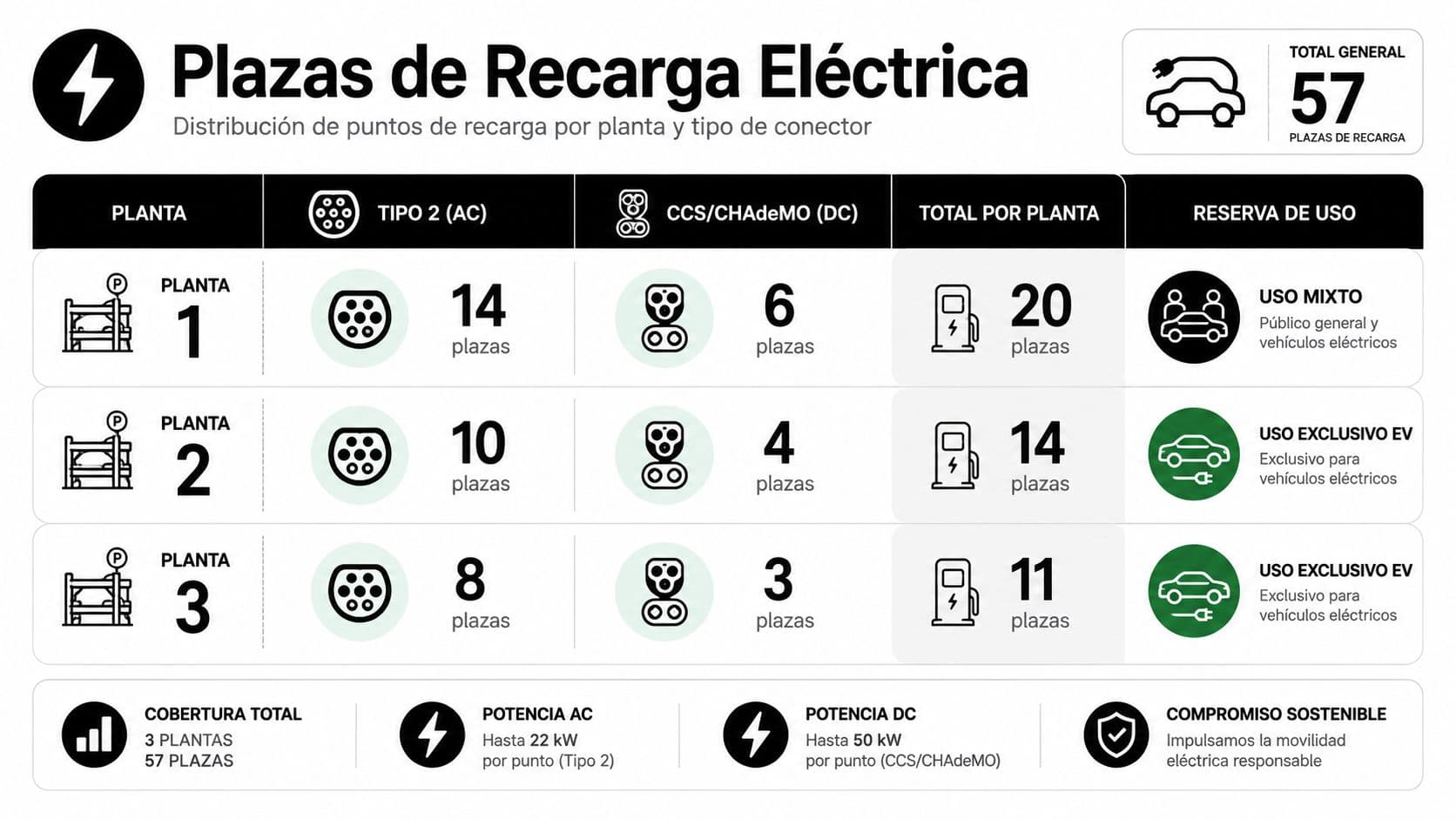 Tabla informativa de plazas de recarga eléctrica distribuidas por planta, tipo de conector y uso en aparcamiento.