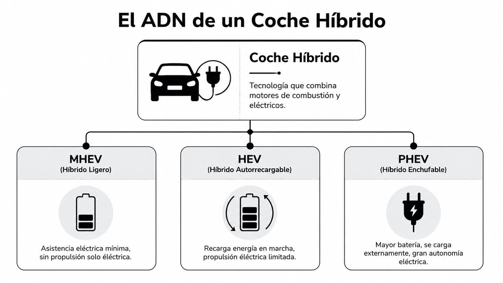 Diagrama explicativo sobre el ADN de los coches híbridos y sus tres principales variantes tecnológicas.