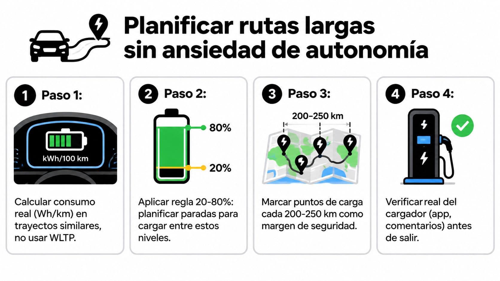 Infografía en cuatro pasos para planificar viajes largos en coche eléctrico evitando la ansiedad de autonomía.