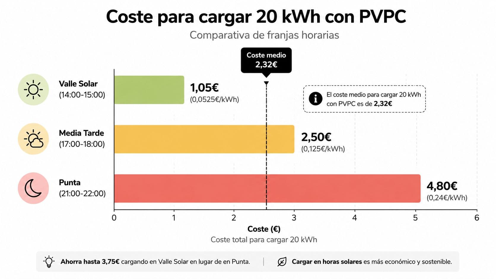 Gráfico comparativo del coste de carga eléctrica de 20 kWh según la franja horaria del mercado PVPC.