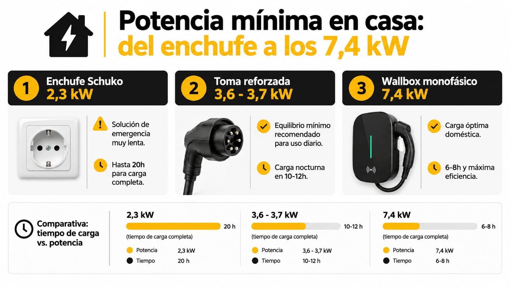 Infografía comparativa sobre las potencias mínimas de carga para vehículos eléctricos, desde enchufe doméstico hasta wallbox.